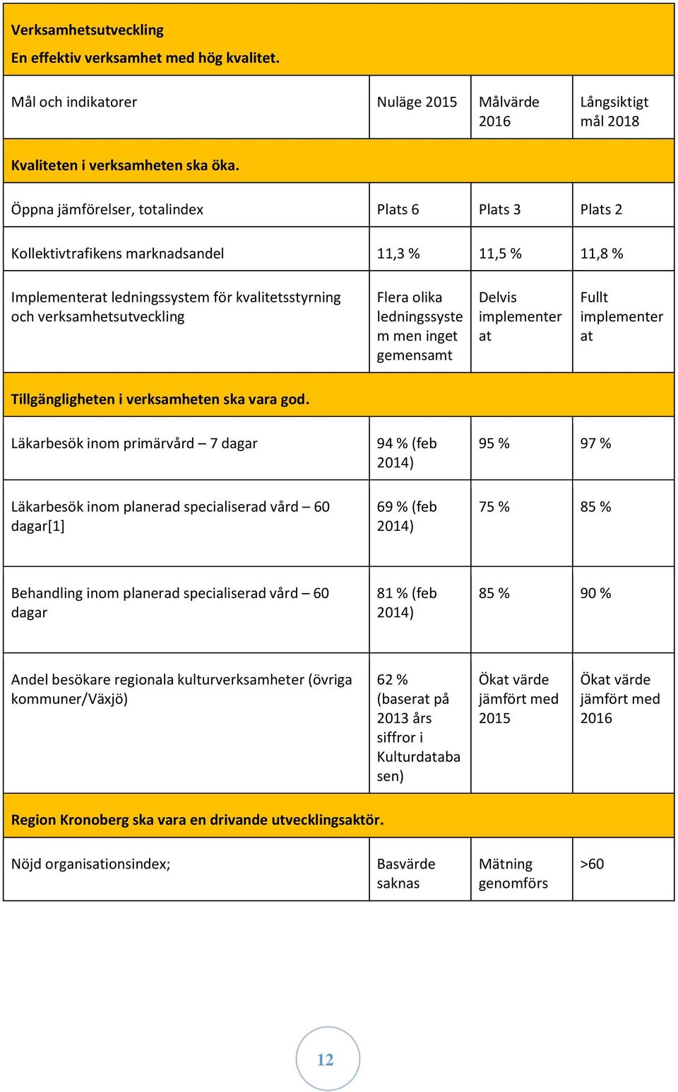 ledningssyste m men inget gemensamt Delvis implementer at Fullt implementer at Tillgängligheten i verksamheten ska vara god.