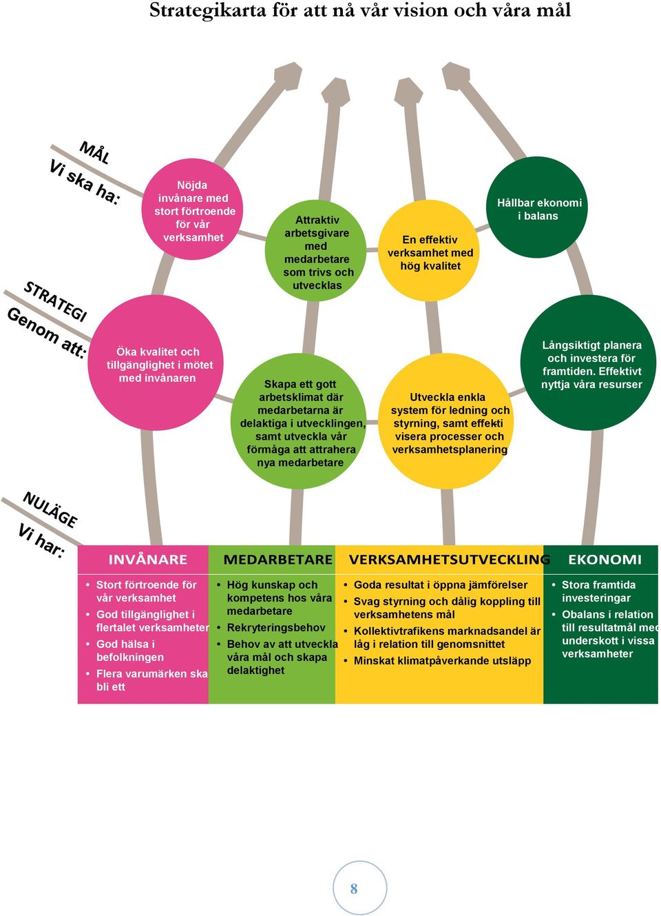 attrahera nya medarbetare Utveckla enkla system för ledning och styrning, samt effekti - visera processer och verksamhetsplanering Långsiktigt planera och investera för framtiden.