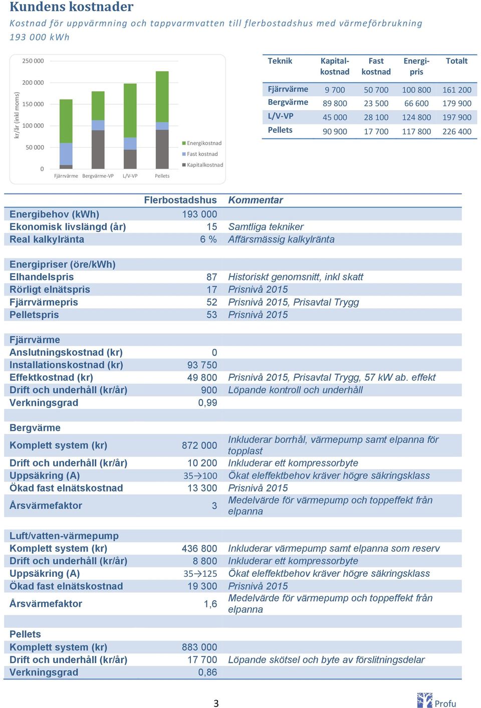 215 Anslutnings (kr) Installations (kr) 93 75 Effekt (kr) 49 8 Prisnivå 215, Prisavtal Trygg, 57 kw ab.