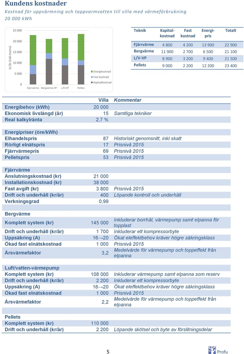 215 Drift och underhåll (kr/år) 4 Löpande kontroll och underhåll Verkningsgrad,99 Komplett system (kr) 145 Inkluderar borrhål, värmepump samt för Drift och underhåll (kr/år) 1 7 Inkluderar ett