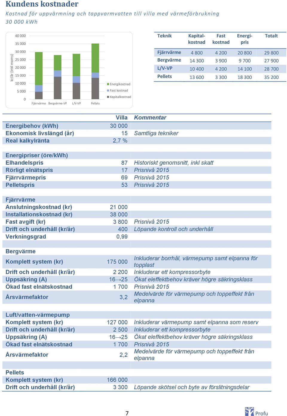 8 Prisnivå 215 Drift och underhåll (kr/år) 4 Löpande kontroll och underhåll Verkningsgrad,99 Komplett system (kr) 175 Inkluderar borrhål, värmepump samt för Drift och underhåll (kr/år) 2 2 Inkluderar