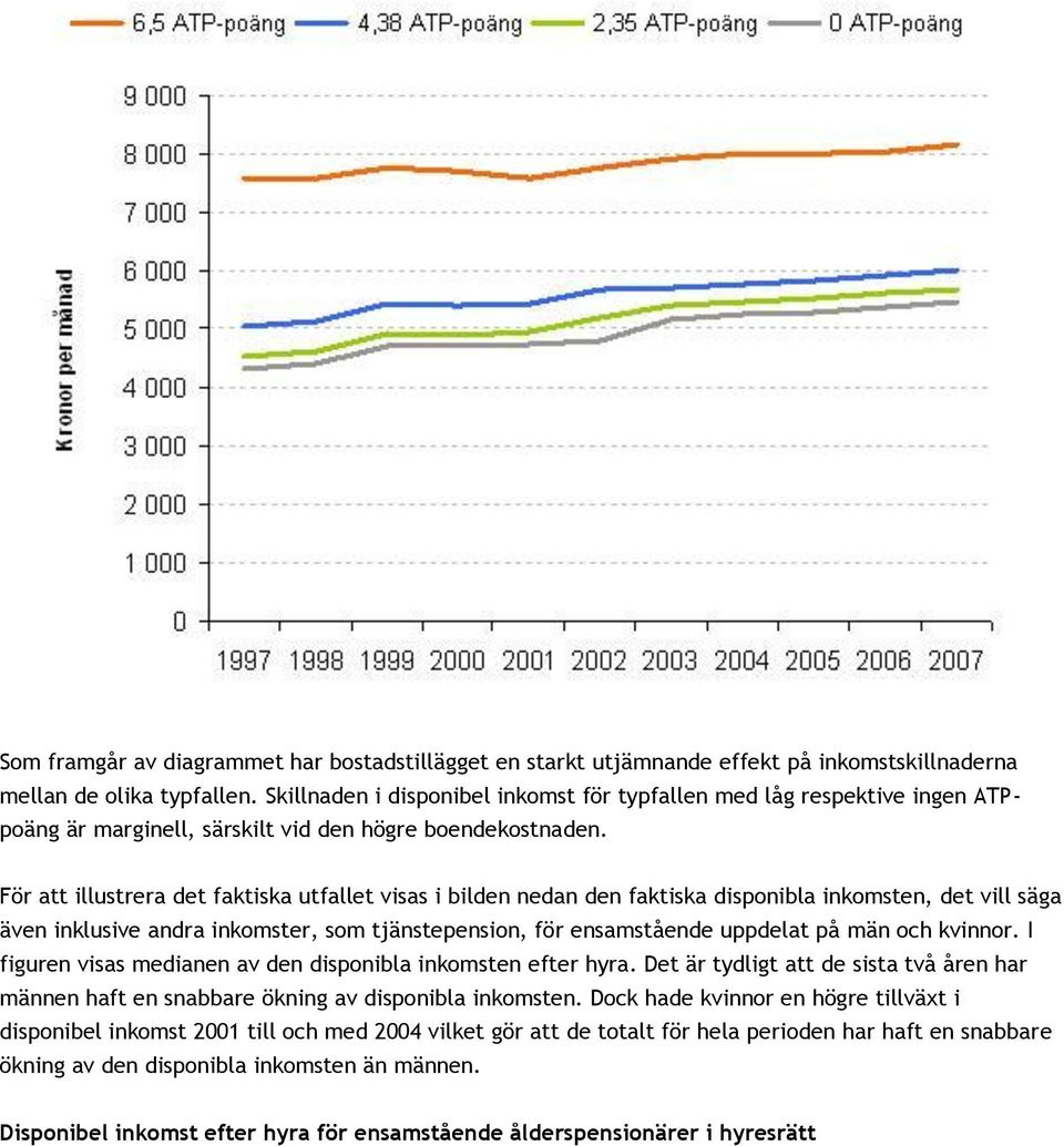 För att illustrera det faktiska utfallet visas i bilden nedan den faktiska disponibla inkomsten, det vill säga även inklusive andra inkomster, som tjänstepension, för ensamstående uppdelat på män och