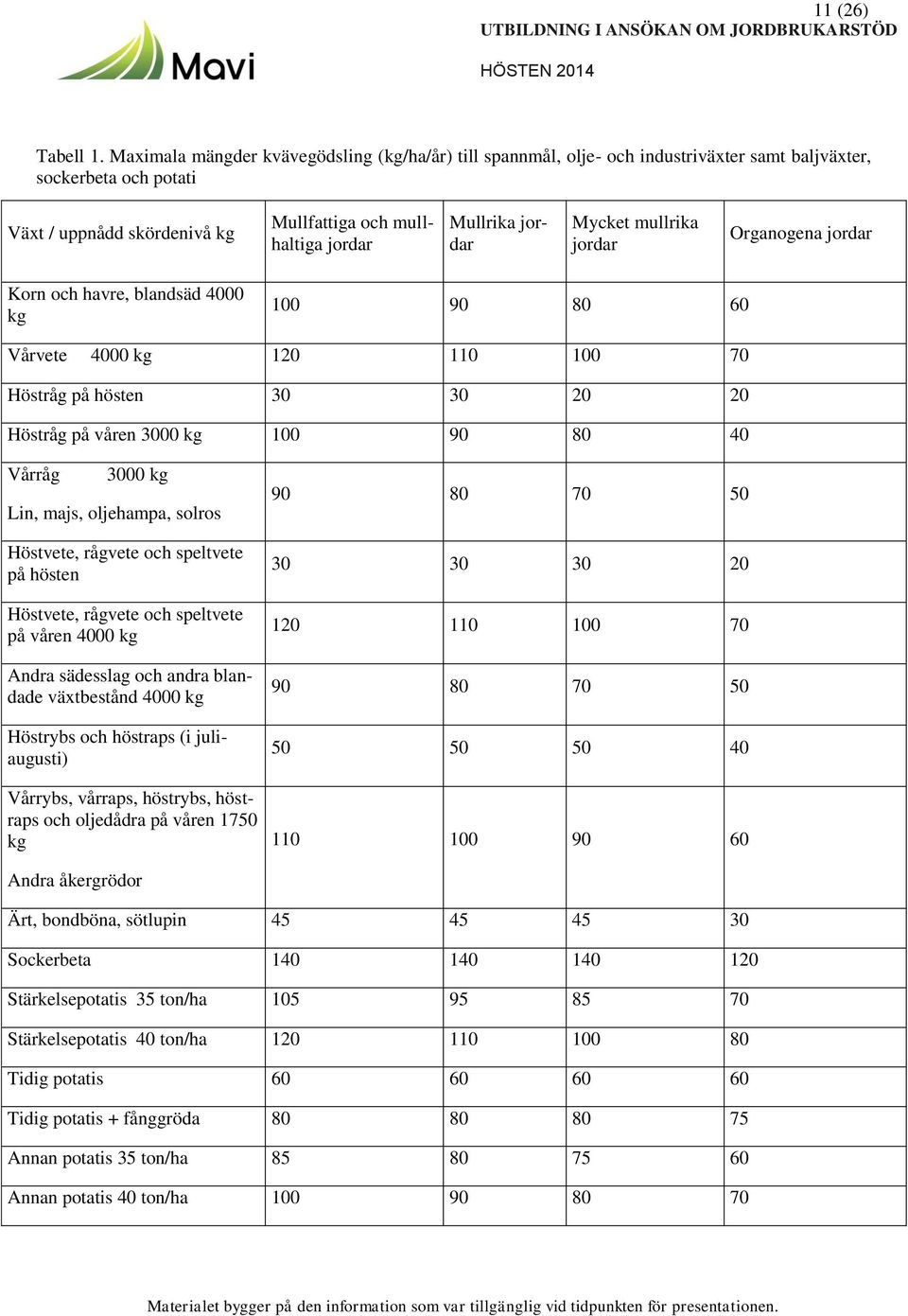 jordar Mycket mullrika jordar Organogena jordar Korn och havre, blandsäd 4000 kg 100 90 80 60 Vårvete 4000 kg 120 110 100 70 Höstråg på hösten 30 30 20 20 Höstråg på våren 3000 kg 100 90 80 40 Vårråg