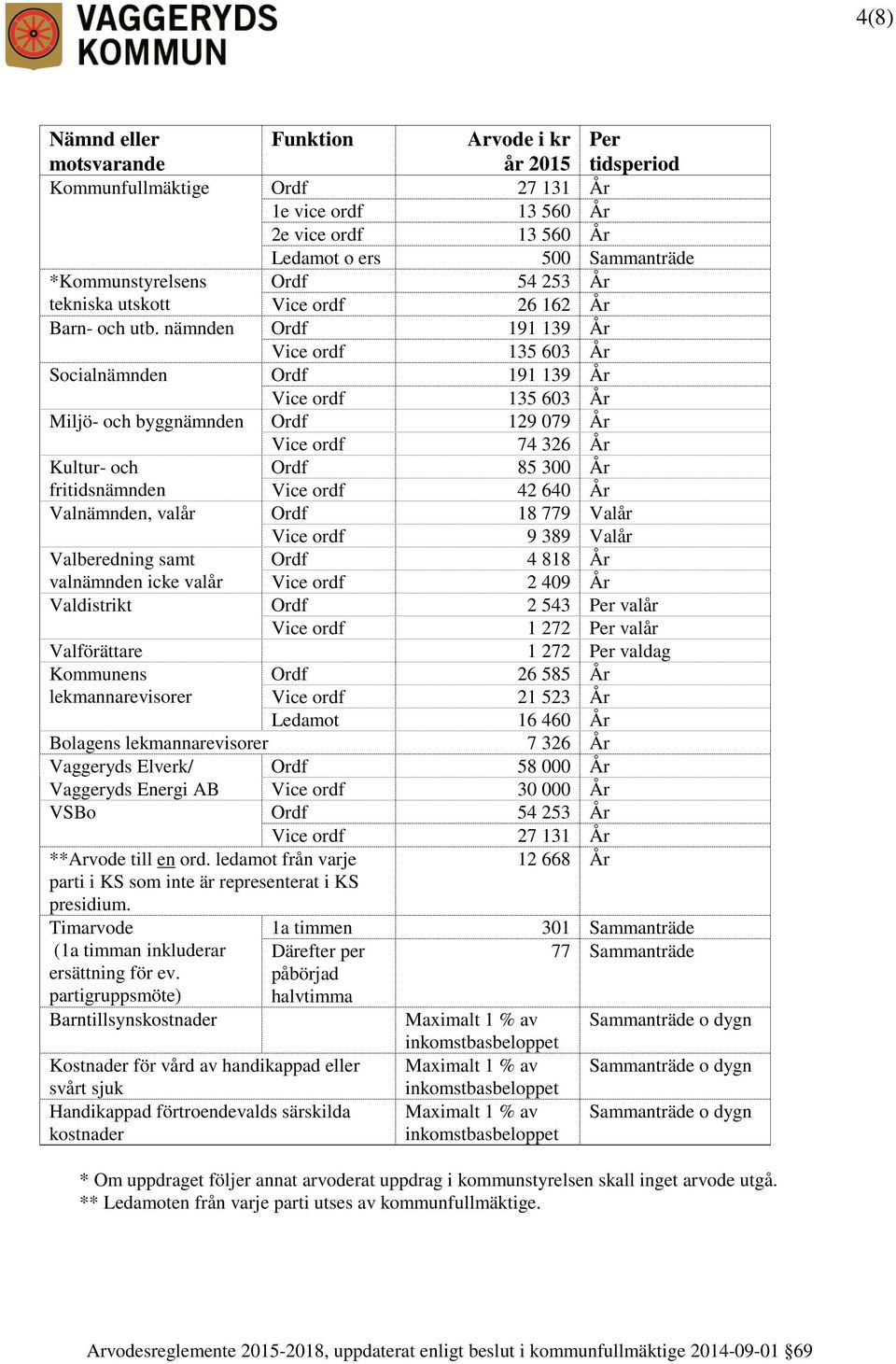 nämnden Ordf 191 139 År 135 603 År Socialnämnden Ordf 191 139 År 135 603 År Miljö- och byggnämnden Ordf 129 079 År 74 326 År Kultur- och Ordf 85 300 År fritidsnämnden 42 640 År Valnämnden, valår Ordf