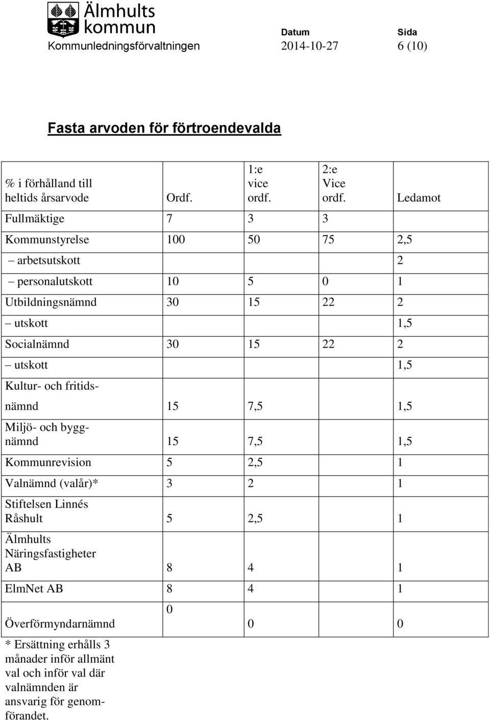 Kommunstyrelse 100 50 75 2,5 arbetsutskott 2 personalutskott 10 5 0 1 Utbildningsnämnd 30 15 22 2 utskott 1,5 Socialnämnd 30 15 22 2 utskott 1,5 Kultur- och fritids-