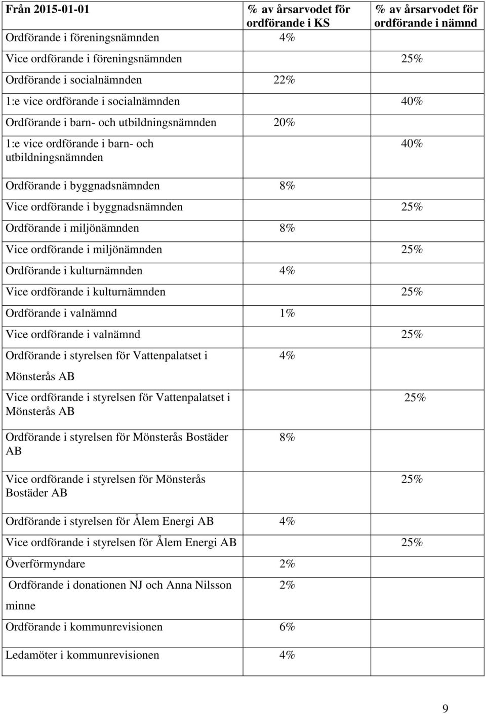 byggnadsnämnden 25% Ordförande i miljönämnden 8% Vice ordförande i miljönämnden 25% Ordförande i kulturnämnden 4% Vice ordförande i kulturnämnden 25% Ordförande i valnämnd 1% Vice ordförande i