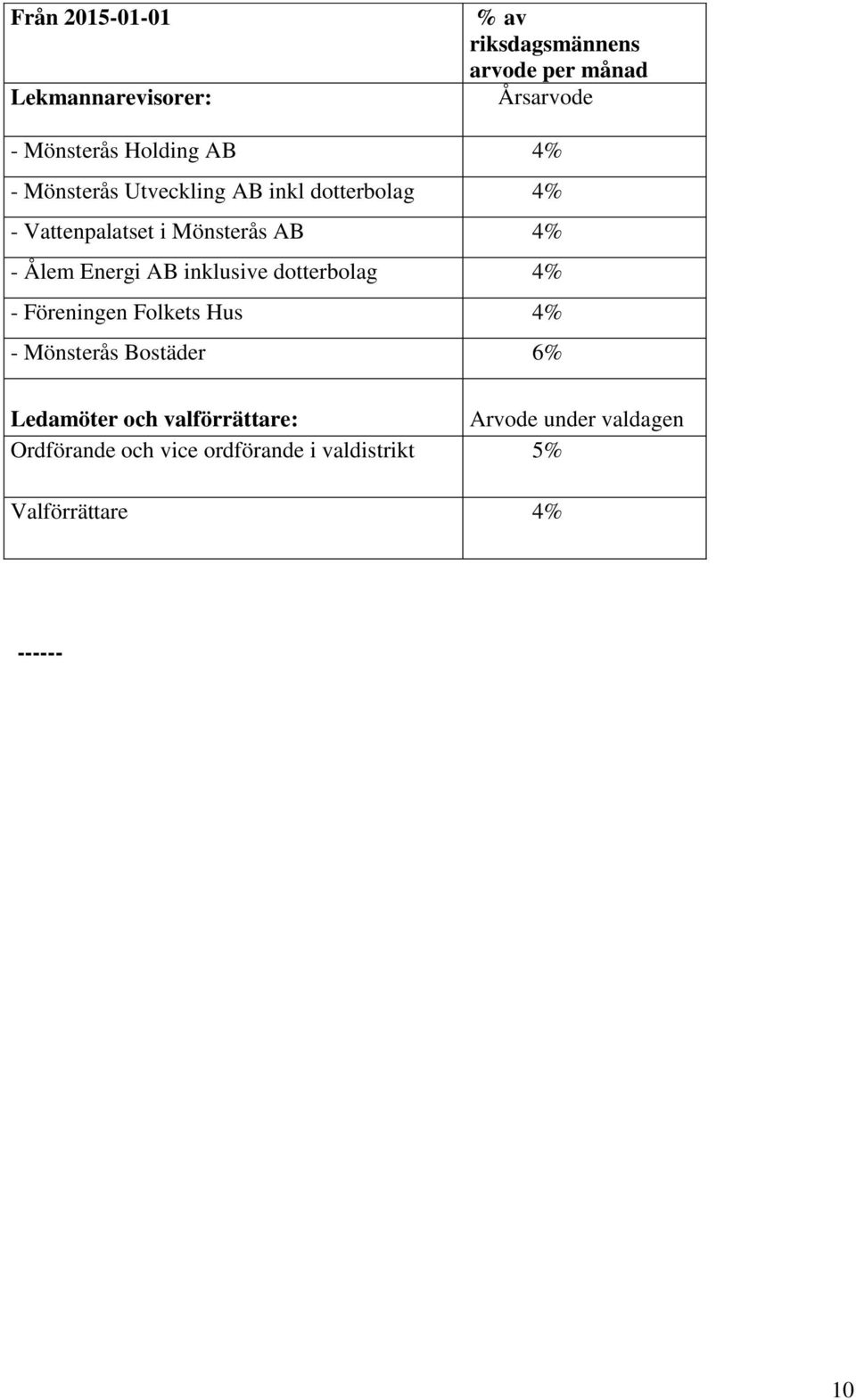 AB inklusive dotterbolag 4% - Föreningen Folkets Hus 4% - Mönsterås Bostäder 6% Ledamöter och