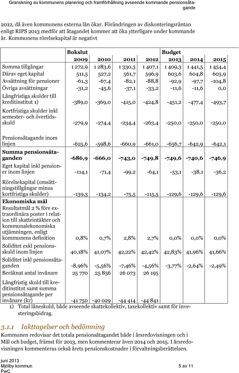 596,9 603,6 604,8 605,9 Avsättning för pensioner -61,3-67,4-82,1-88,8-92,9-97,7-104,8 Övriga avsättningar -31,2-45,6-37,1-33,2-11,6-11,6 0,0 Långfristiga skulder till kreditinstitut 1)