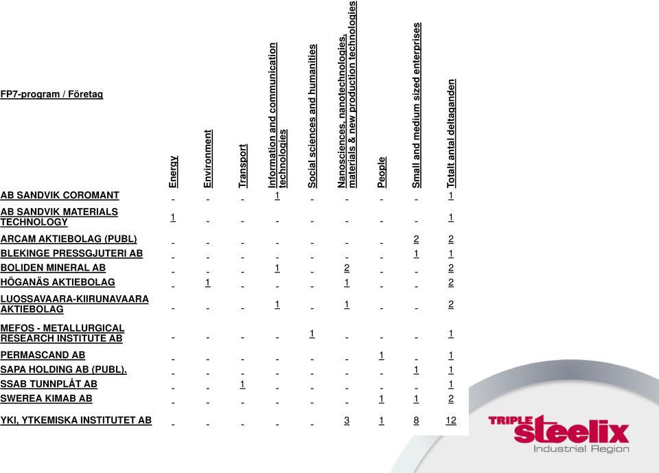 BOLIDEN MINERAL AB 1 2 2 HÖGANÄS AKTIEBOLAG 1 1 2 LUOSSAVAARA-KIIRUNAVAARA AKTIEBOLAG People Small and medium sized enterprises Totalt antal deltaganden 1 1 2