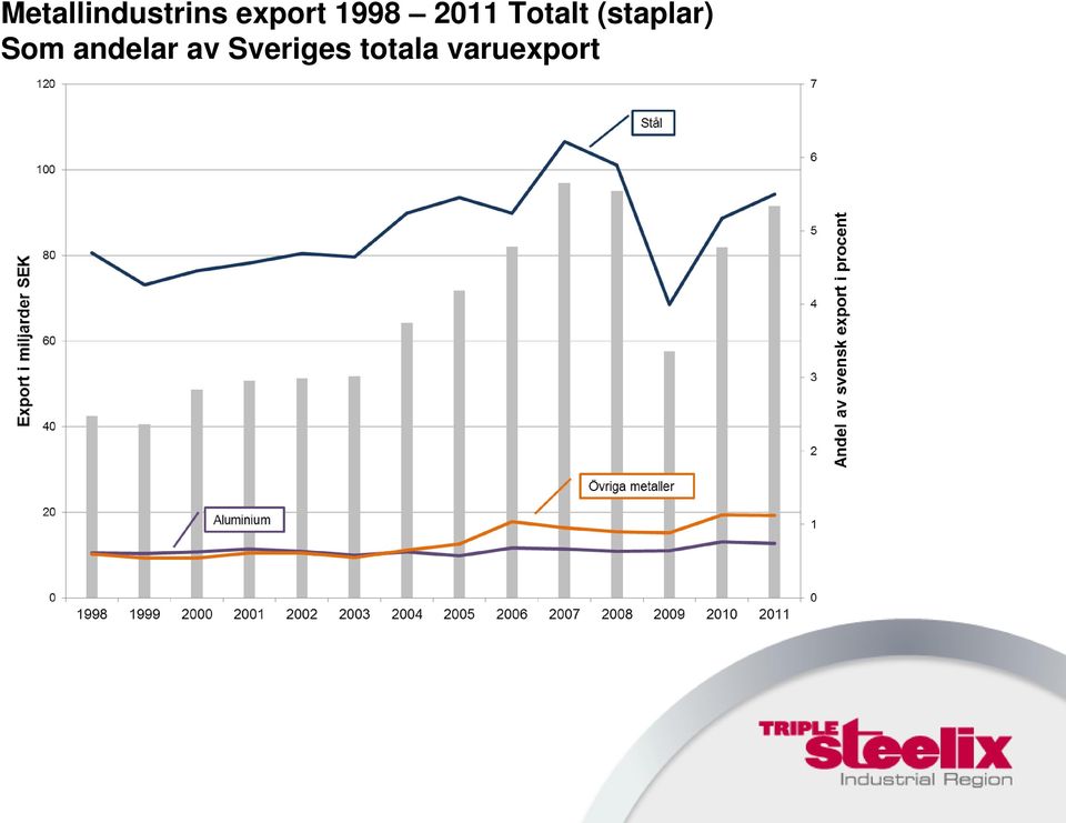 Totalt (staplar) Som