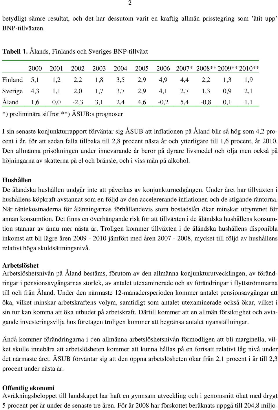1,3 0,9 2,1 Åland 1,6 0,0-2,3 3,1 2,4 4,6-0,2 5,4-0,8 0,1 1,1 *) preliminära siffror **) ÅSUB:s prognoser I sin senaste konjunkturrapport förväntar sig ÅSUB att inflationen på Åland blir så hög som