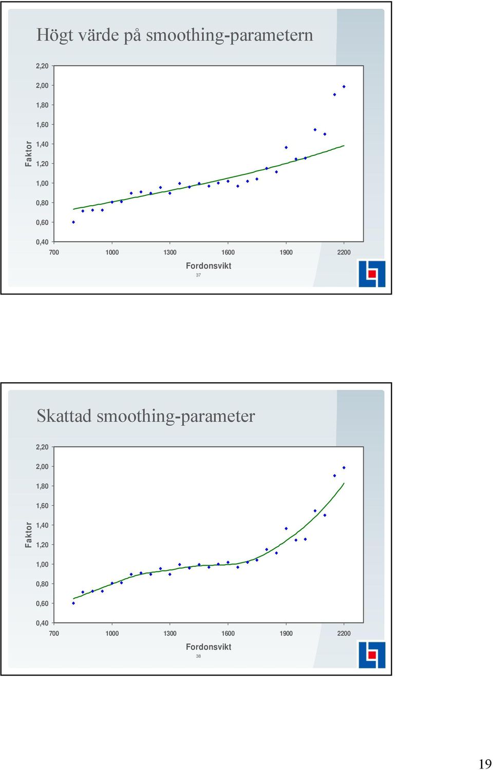 37 Skattad smoothing-parameter 2,20 2,00 1,80 1,60 Faktor 1,40  38