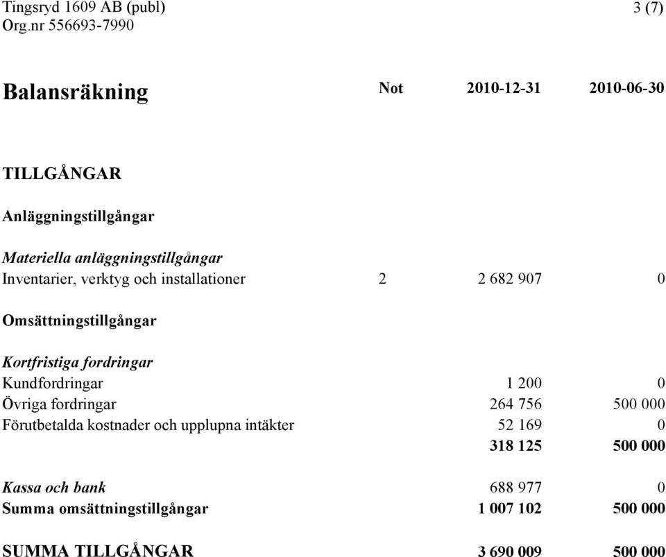 fordringar Kundfordringar 1 200 0 Övriga fordringar 264 756 500 000 Förutbetalda kostnader och upplupna intäkter 52