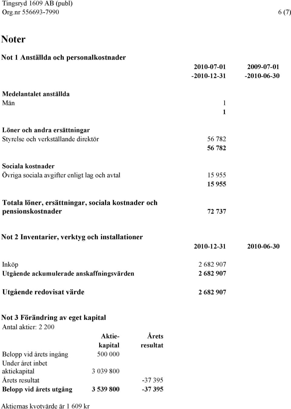 Inventarier, verktyg och installationer 2010-12-31 2010-06-30 Inköp 2 682 907 Utgående ackumulerade anskaffningsvärden 2 682 907 Utgående redovisat värde 2 682 907 Not 3 Förändring av eget kapital