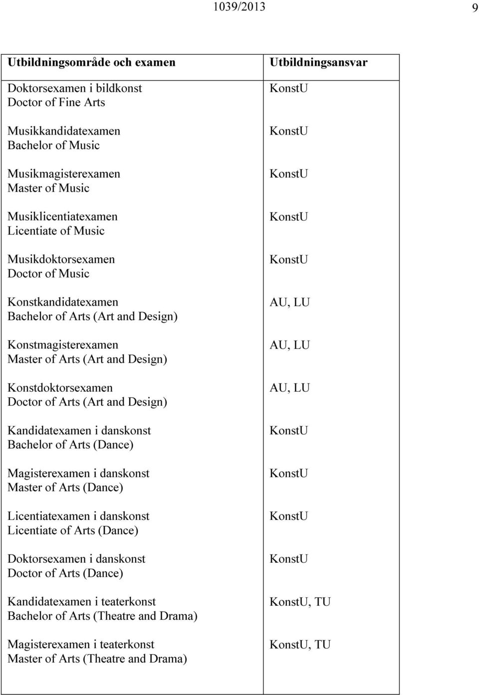 and Design) Kandidatexamen i danskonst Bachelor of Arts (Dance) Magisterexamen i danskonst Master of Arts (Dance) Licentiatexamen i danskonst Licentiate of Arts (Dance) Doktorsexamen