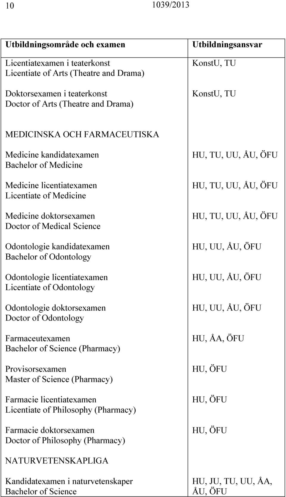 licentiatexamen Licentiate of Odontology Odontologie doktorsexamen Doctor of Odontology Farmaceutexamen Bachelor of Science (Pharmacy) Provisorsexamen Master of Science (Pharmacy) Farmacie