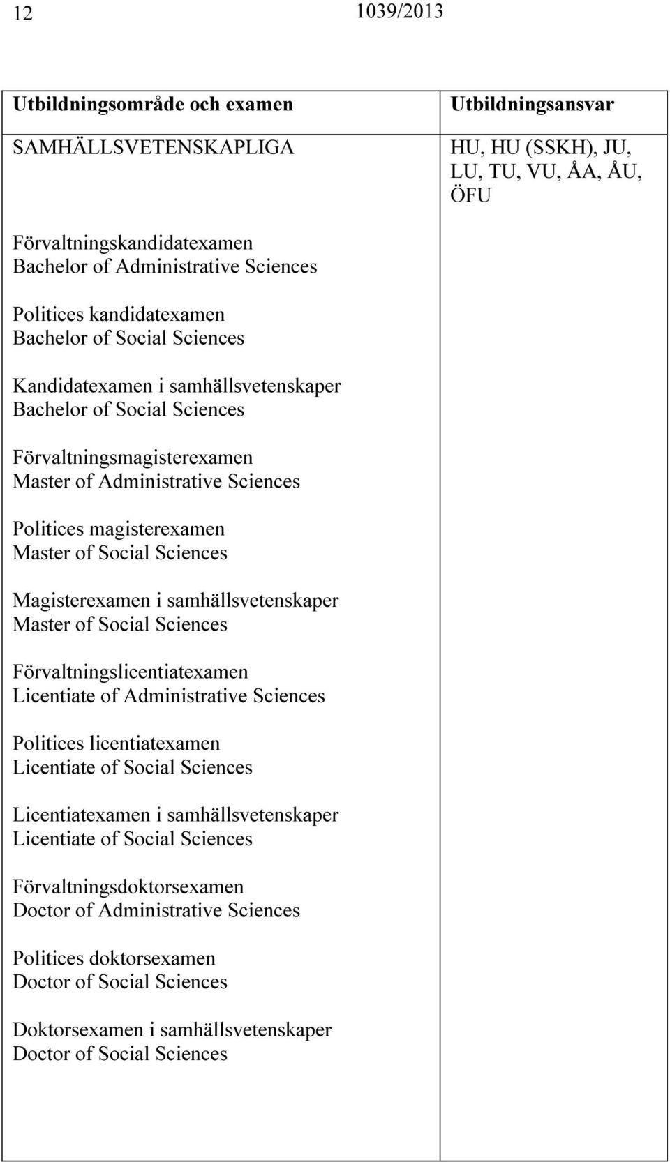 samhällsvetenskaper Master of Social Sciences Förvaltningslicentiatexamen Licentiate of Administrative Sciences Politices licentiatexamen Licentiate of Social Sciences Licentiatexamen i