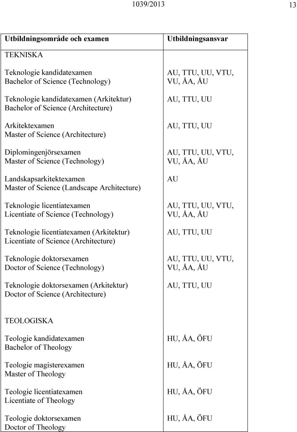 Teknologie licentiatexamen (Arkitektur) Licentiate of Science (Architecture) Teknologie doktorsexamen Doctor of Science (Technology) Teknologie doktorsexamen (Arkitektur) Doctor of Science