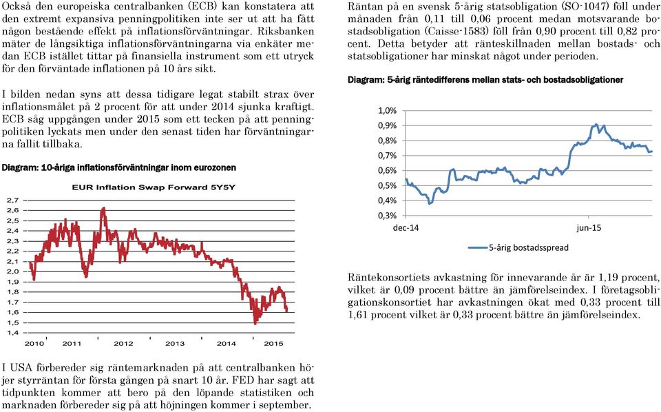 I bilden nedan syns att dessa tidigare legat stabilt strax över inflationsmålet på 2 procent för att under 2014 sjunka kraftigt.