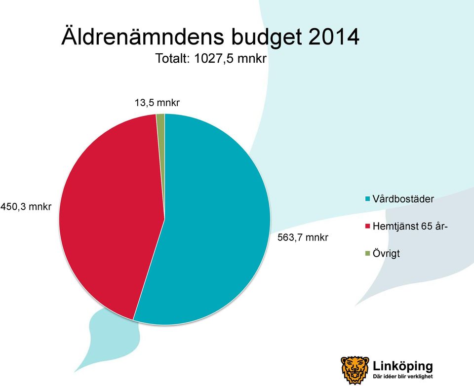 mnkr 450,3 mnkr Vårdbostäder