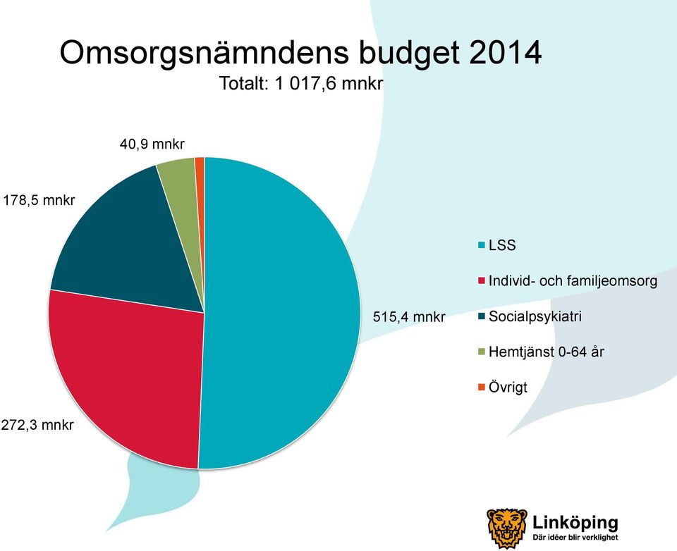 Individ- och familjeomsorg 515,4 mnkr