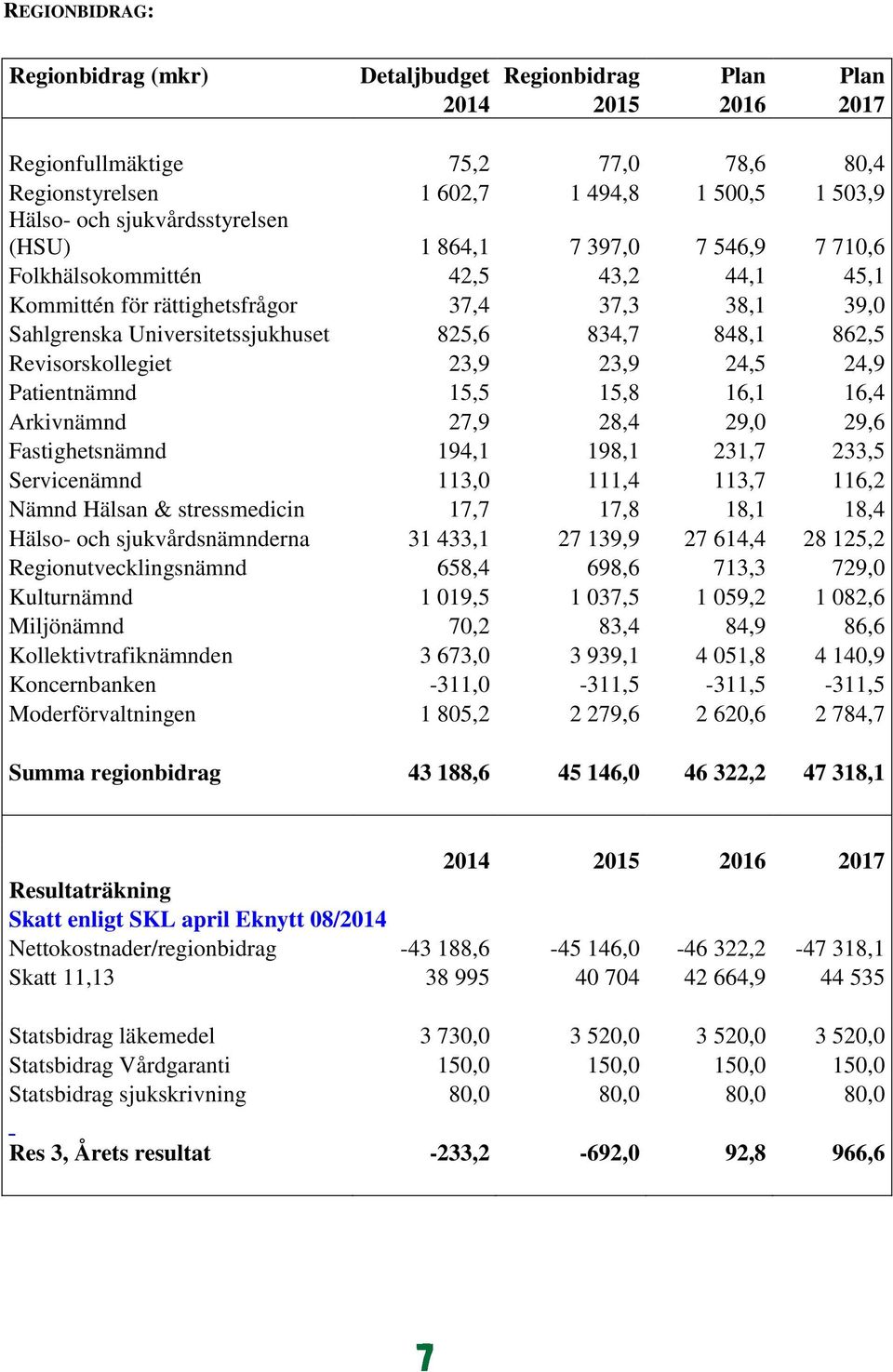 862,5 Revisorskollegiet 23,9 23,9 24,5 24,9 Patientnämnd 15,5 15,8 16,1 16,4 Arkivnämnd 27,9 28,4 29,0 29,6 Fastighetsnämnd 194,1 198,1 231,7 233,5 Servicenämnd 113,0 111,4 113,7 116,2 Nämnd Hälsan &