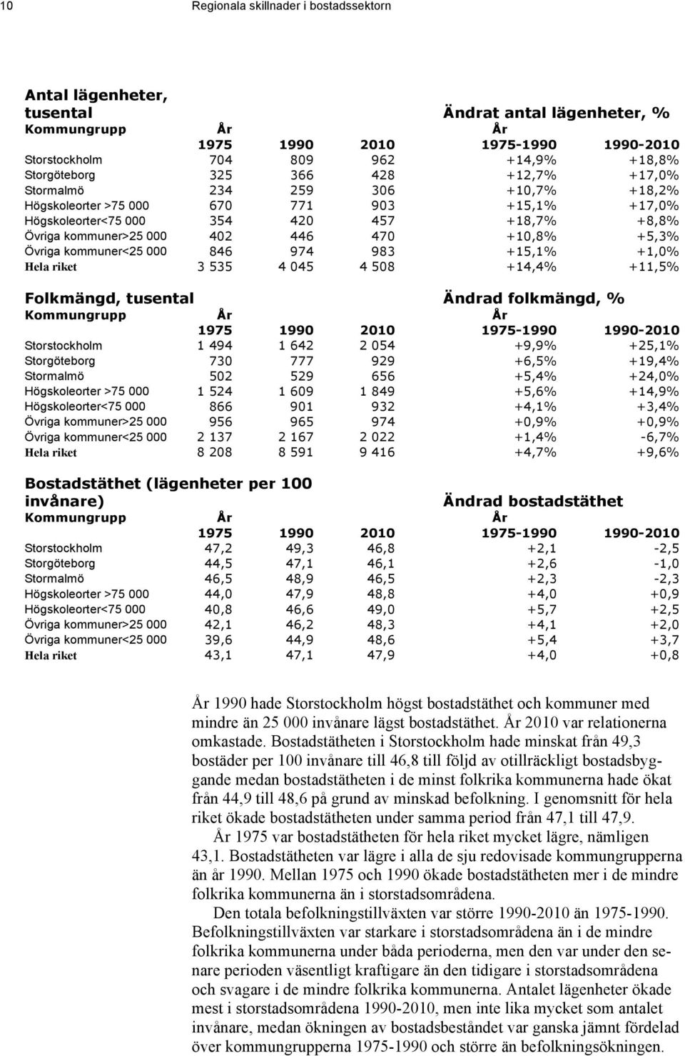 470 +10,8% +5,3% Övriga kommuner<25 000 846 974 983 +15,1% +1,0% Hela riket 3 535 4 045 4 508 +14,4% +11,5% Folkmängd, tusental Ändrad folkmängd, % Kommungrupp År År 1975 1990 2010 1975-1990