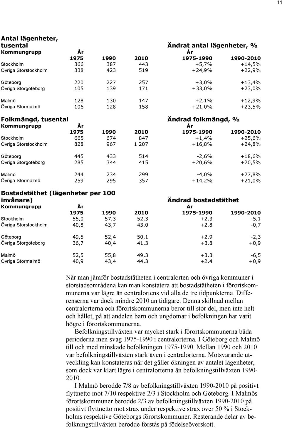 Kommungrupp År År 1975 1990 2010 1975-1990 1990-2010 Stockholm 665 674 847 +1,4% +25,6% Övriga Storstockholm 828 967 1 207 +16,8% +24,8% Göteborg 445 433 514-2,6% +18,6% Övriga Storgöteborg 285 344