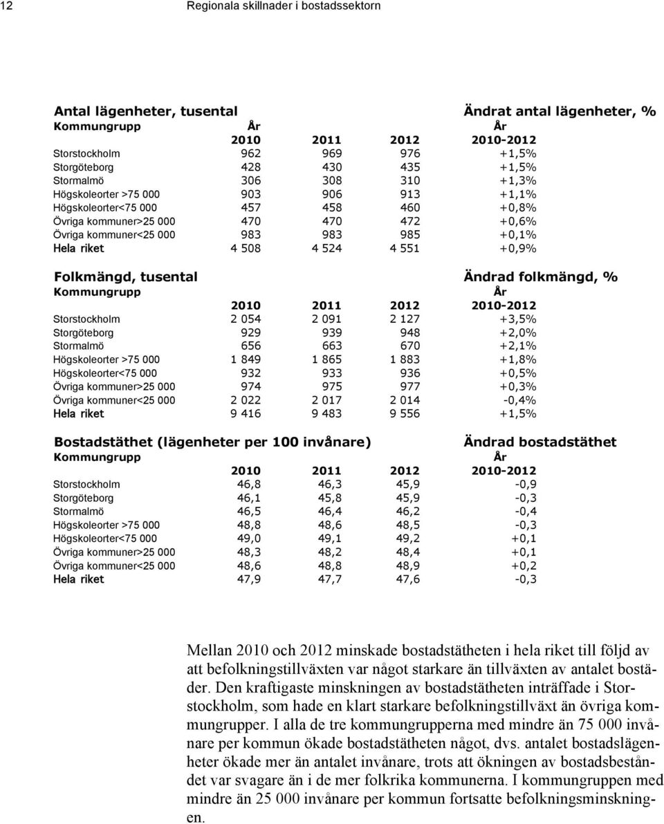 riket 4 508 4 524 4 551 +0,9% Folkmängd, tusental Ändrad folkmängd, % Kommungrupp År 2010 2011 2012 2010-2012 Storstockholm 2 054 2 091 2 127 +3,5% Storgöteborg 929 939 948 +2,0% Stormalmö 656 663