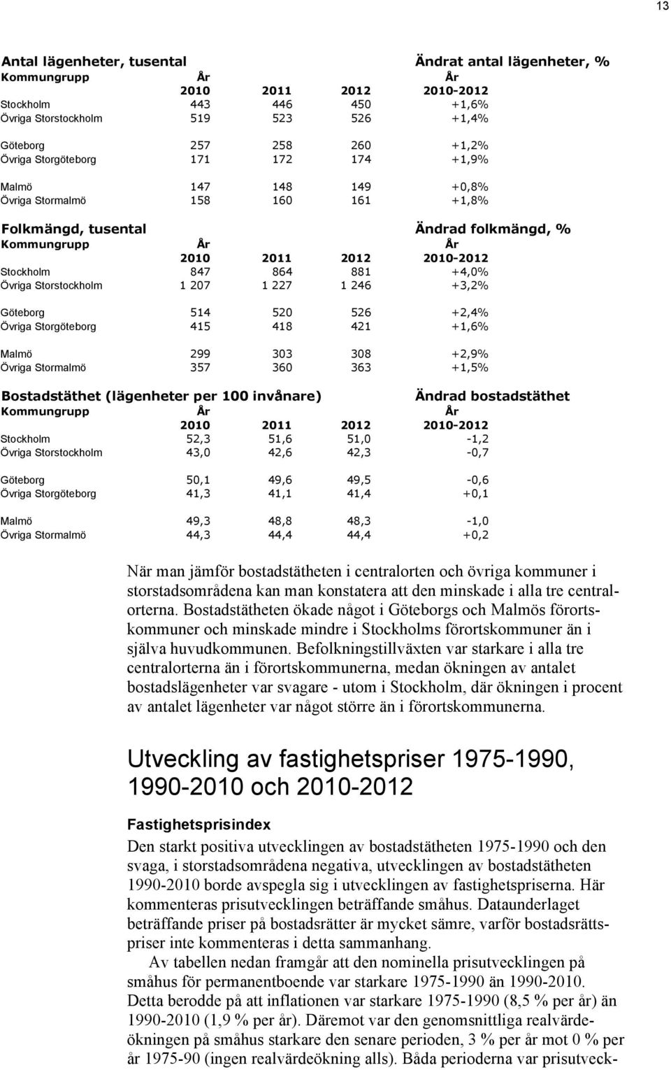 881 +4,0% Övriga Storstockholm 1 207 1 227 1 246 +3,2% Göteborg 514 520 526 +2,4% Övriga Storgöteborg 415 418 421 +1,6% Malmö 299 303 308 +2,9% Övriga Stormalmö 357 360 363 +1,5% Bostadstäthet