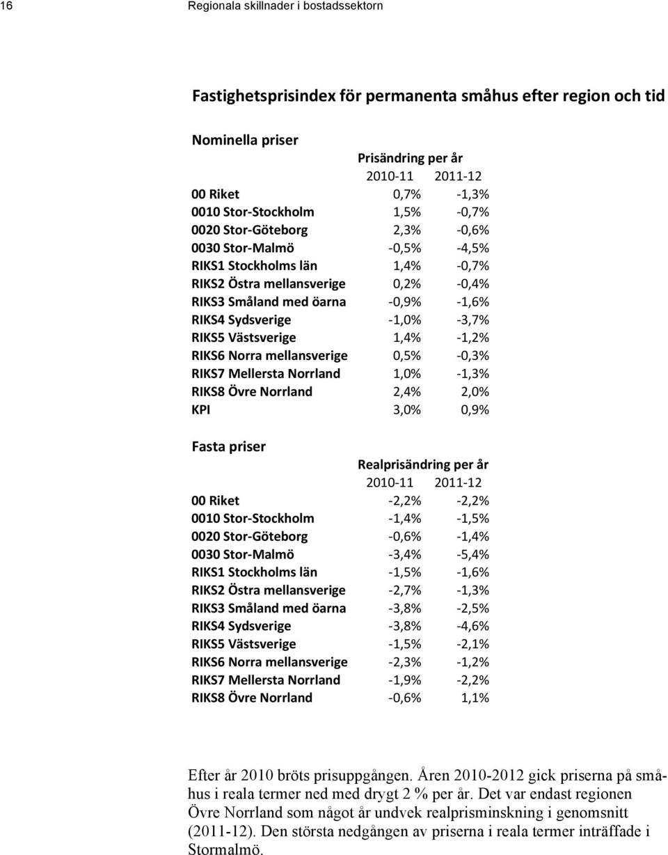 Sydsverige $1,0% $3,7% RIKS5.Västsverige 1,4% $1,2% RIKS6.Norra.mellansverige 0,5% $0,3% RIKS7.Mellersta.Norrland 1,0% $1,3% RIKS8.Övre.Norrland 2,4% 2,0% KPI 3,0% 0,9% Fasta.priser Realprisändring.