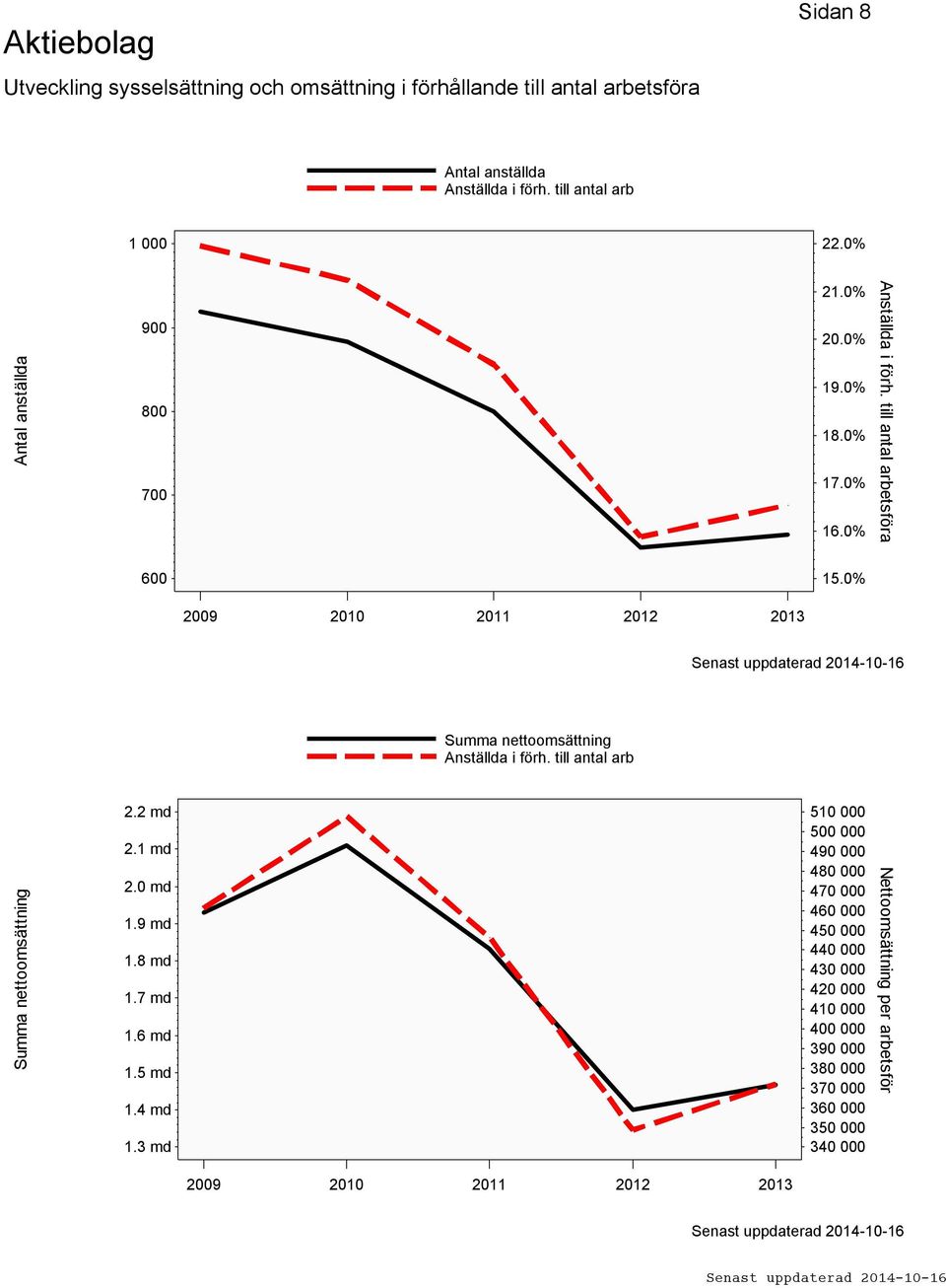 0% 2009 2010 2011 2012 2013 Summa nettoomsättning Anställda i förh. till antal arb Summa nettoomsättning 2.2 md 2.1 md 2.0 md 1.9 md 1.8 md 1.7 md 1.6 md 1.