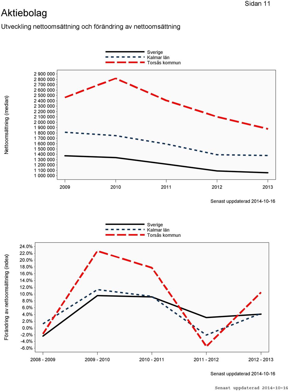 400 000 1 300 000 1 200 000 1 100 000 1 000 000 2009 2010 2011 2012 2013 Förändring av nettoomsättning (index) 24.0% 22.