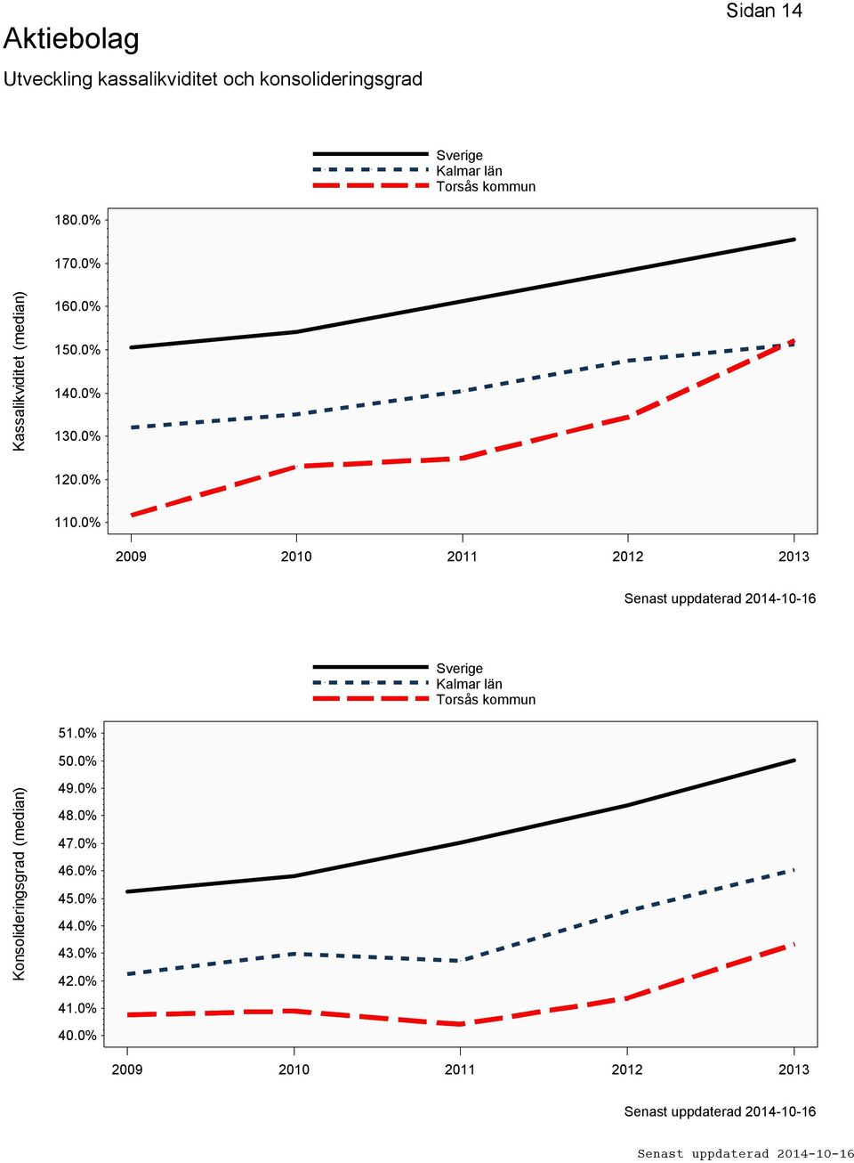 0% 2009 2010 2011 2012 2013 51.0% 50.0% Konsolideringsgrad (median) 49.