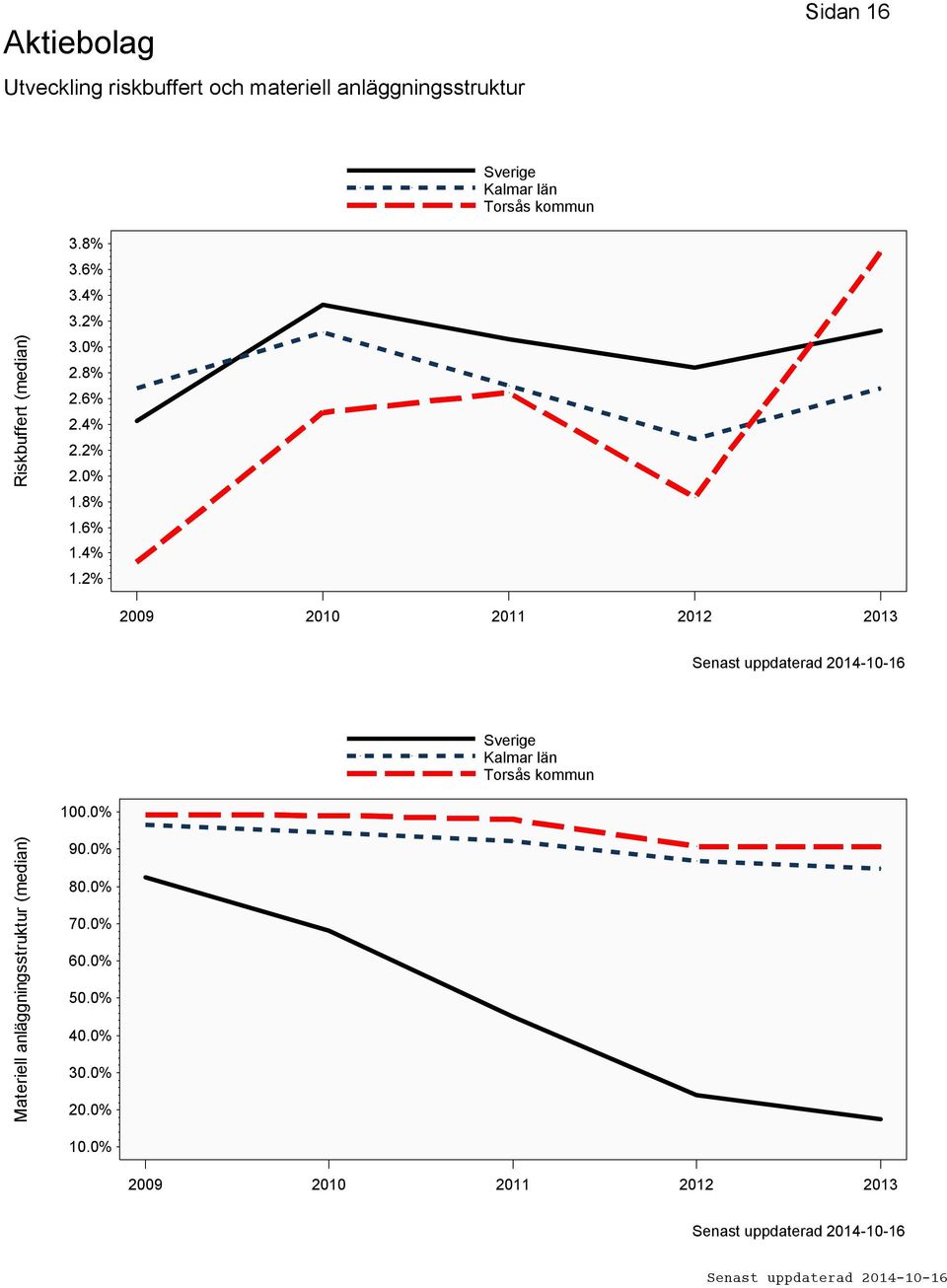 8% 1.6% 1.4% 1.2% 2009 2010 2011 2012 2013 100.