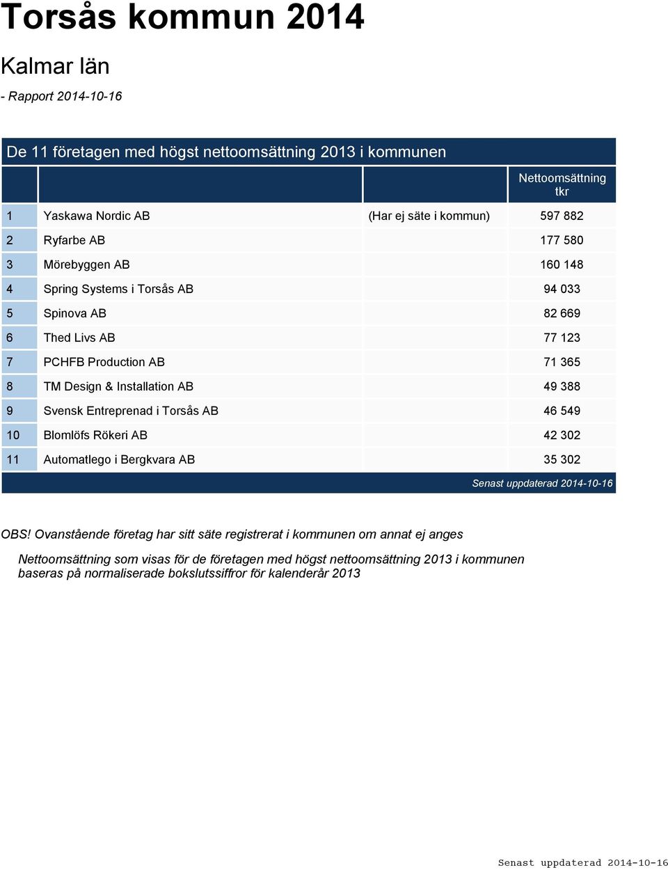49 388 9 Svensk Entreprenad i Torsås AB 46 549 10 Blomlöfs Rökeri AB 42 302 11 Automatlego i Bergkvara AB 35 302 OBS!