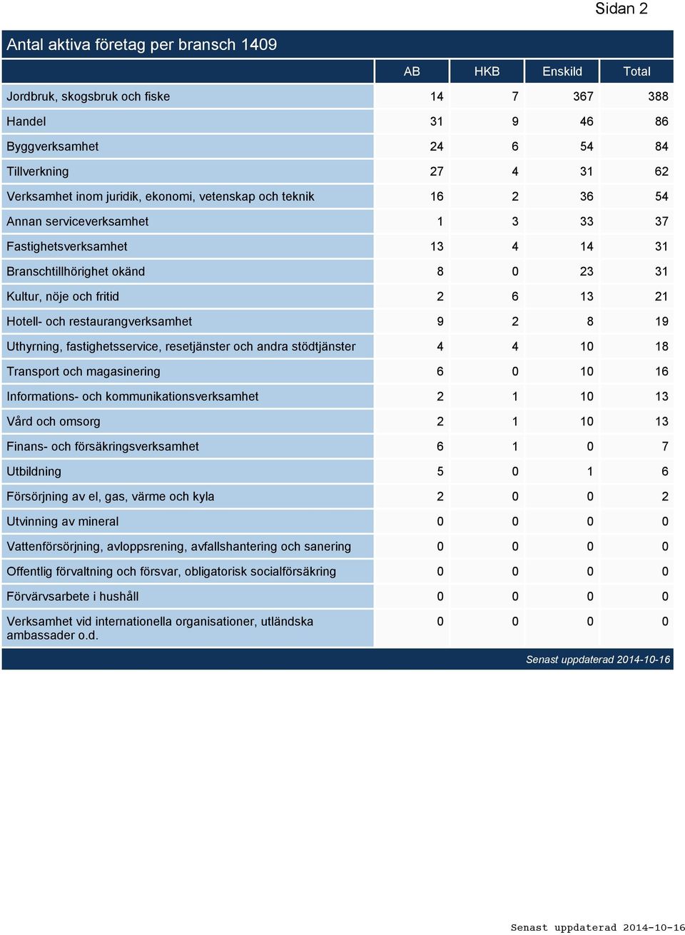 restaurangverksamhet 9 2 8 19 Uthyrning, fastighetsservice, resetjänster och andra stödtjänster 4 4 10 18 Transport och magasinering 6 0 10 16 Informations- och kommunikationsverksamhet 2 1 10 13