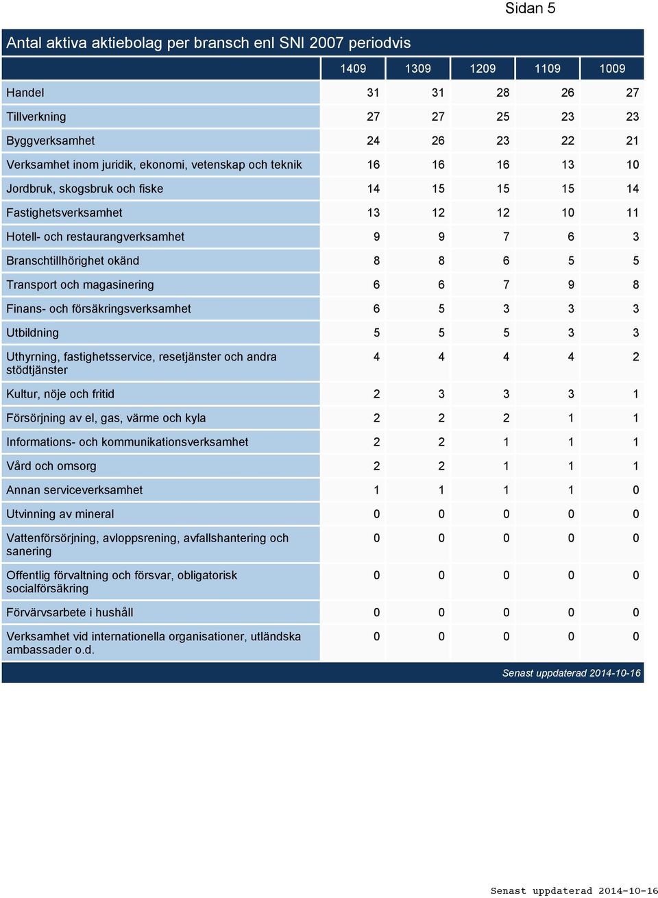 6 5 5 Transport och magasinering 6 6 7 9 8 Finans- och försäkringsverksamhet 6 5 3 3 3 Utbildning 5 5 5 3 3 Uthyrning, fastighetsservice, resetjänster och andra stödtjänster 4 4 4 4 2 Kultur, nöje