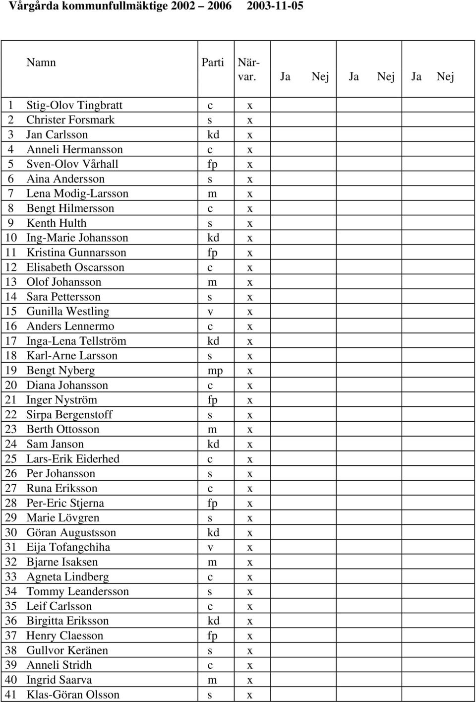 Hilmersson c x 9 Kenth Hulth s x 0 Ing-Marie Johansson kd x Kristina Gunnarsson fp x 2 Elisabeth Oscarsson c x 3 Olof Johansson m x 4 Sara Pettersson s x 5 Gunilla Westling v x 6 Anders Lennermo c x