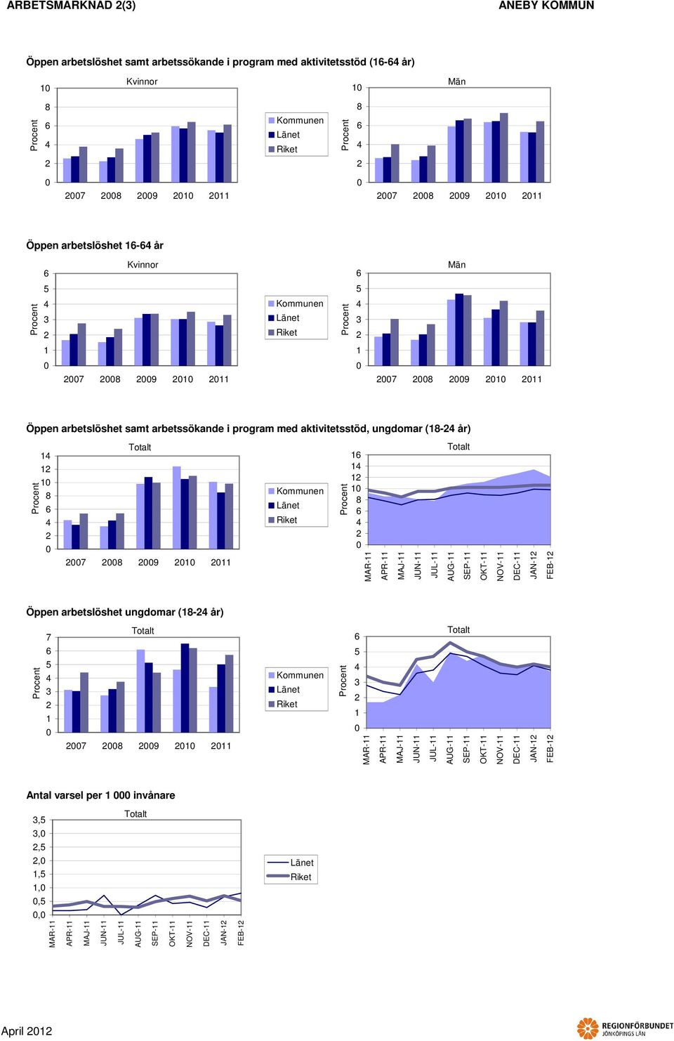 JUL- AUG- SEP- OKT- NOV- DEC- JAN- FEB- Öppen arbetslöshet ungdomar (- år) 7 7 MAR- APR- MAJ- JUN- JUL- AUG- SEP-