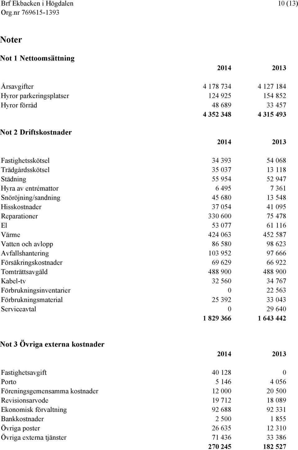 600 75 478 El 53 077 61 116 Värme 424 063 452 587 Vatten och avlopp 86 580 98 623 Avfallshantering 103 952 97 666 Försäkringskostnader 69 629 66 922 Tomträttsavgäld 488 900 488 900 Kabel-tv 32 560 34