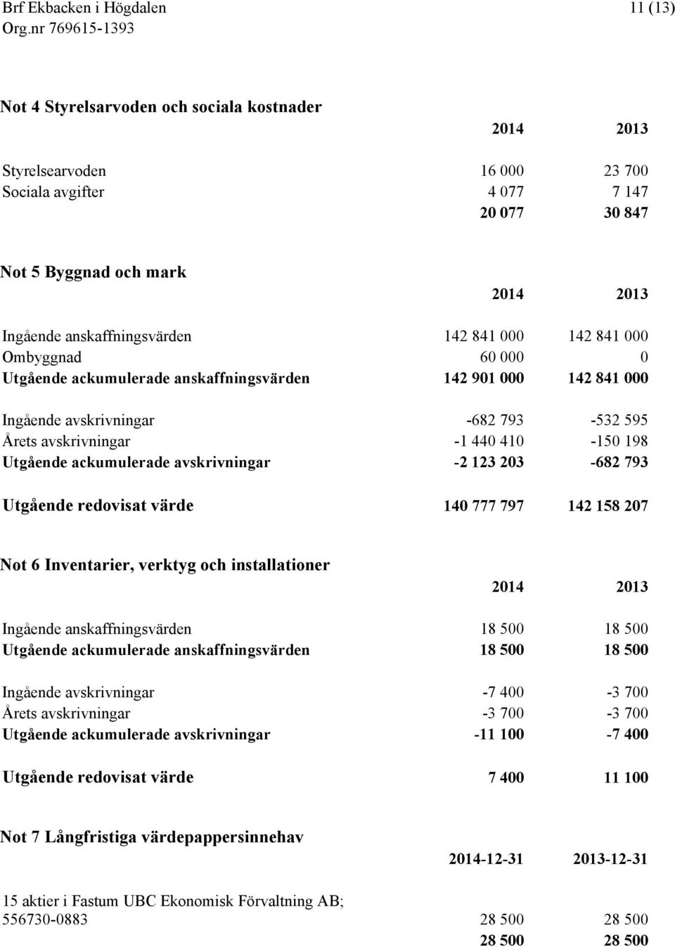 ackumulerade avskrivningar -2 123 203-682 793 Utgående redovisat värde 140 777 797 142 158 207 Not 6 Inventarier, verktyg och installationer 2014 2013 Ingående anskaffningsvärden 18 500 18 500