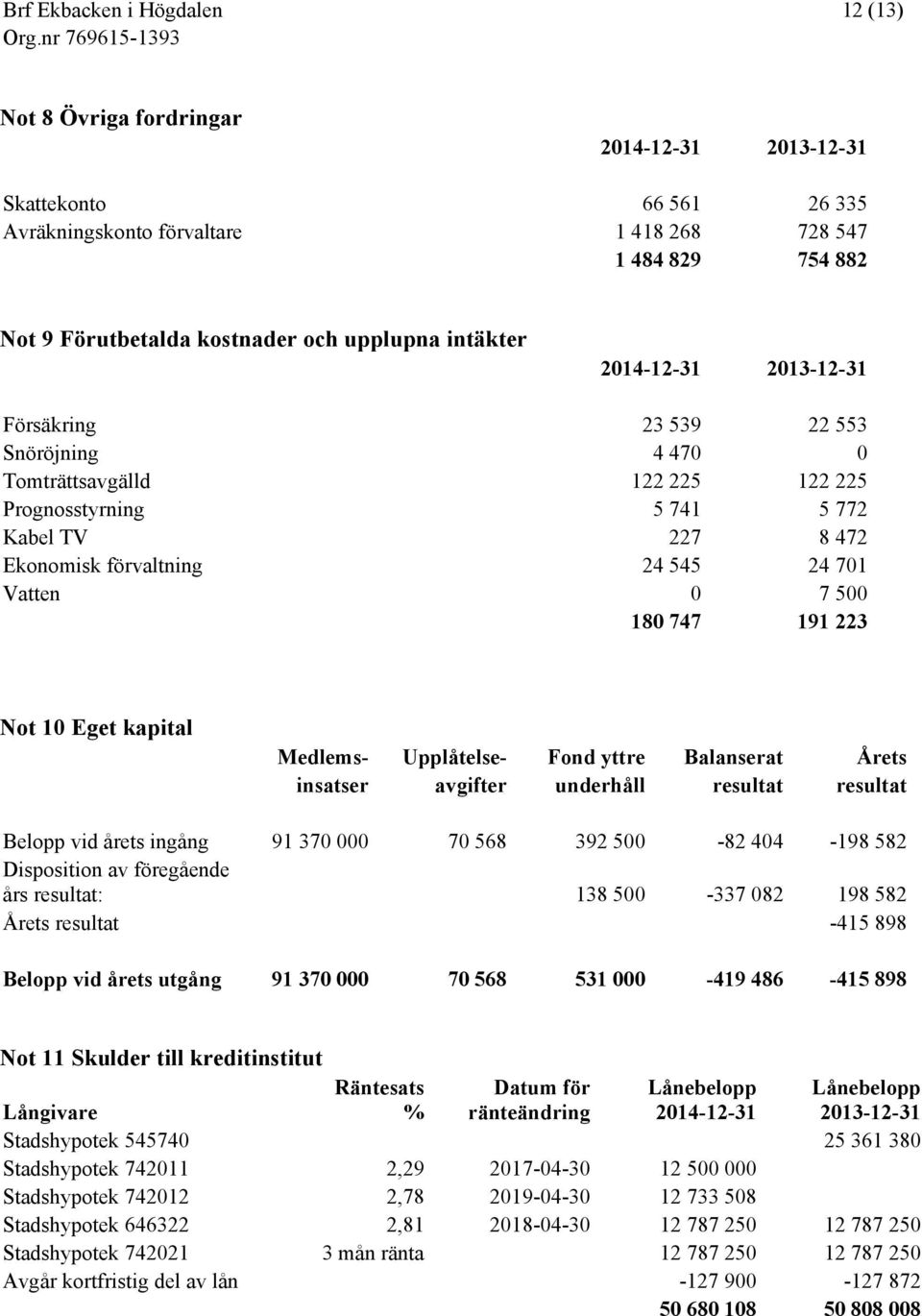 180 747 191 223 Not 10 Eget kapital Medlems- Upplåtelse- Fond yttre Balanserat Årets insatser avgifter underhåll resultat resultat Belopp vid årets ingång 91 370 000 70 568 392 500-82 404-198 582