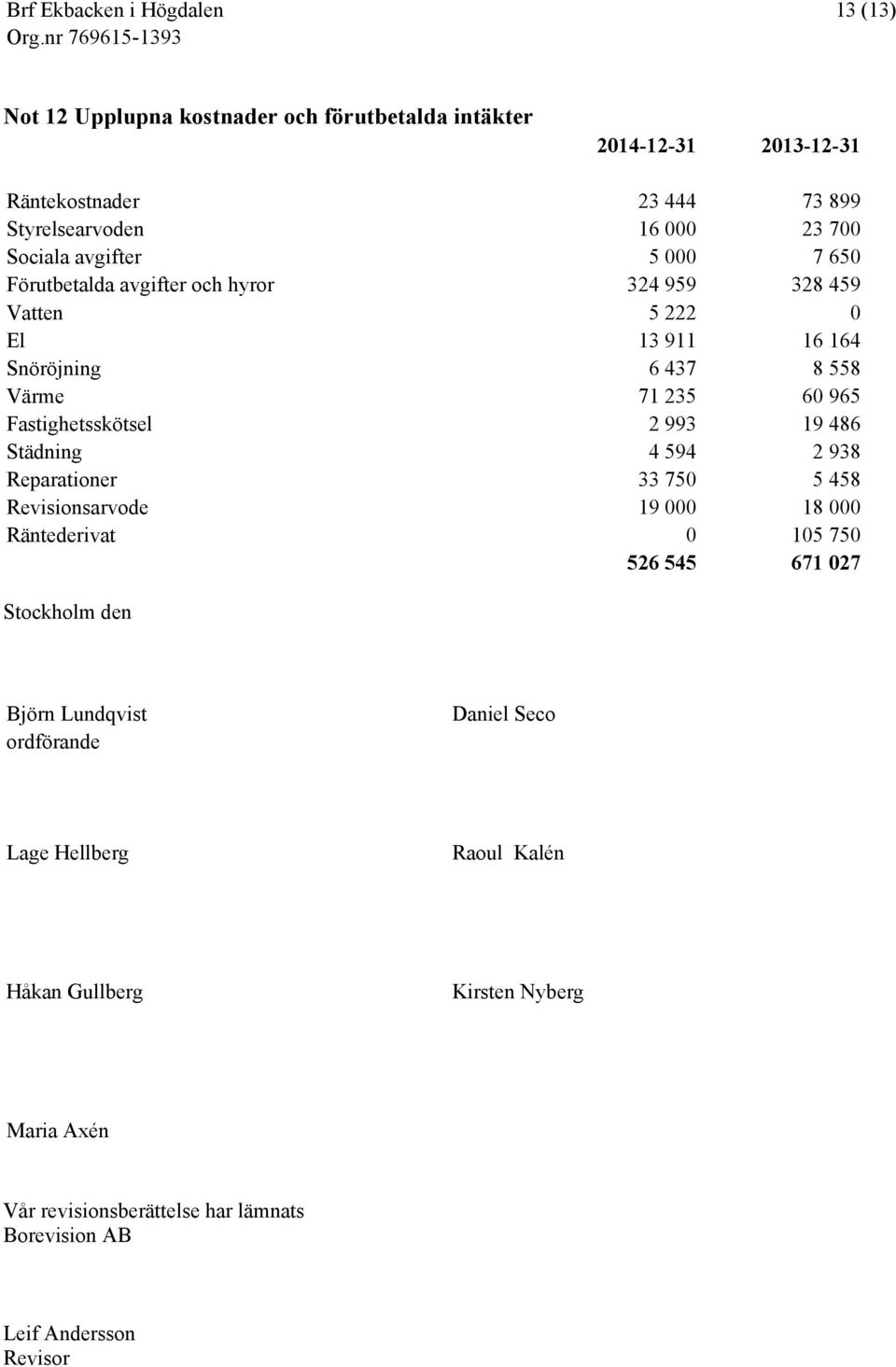 993 19 486 Städning 4 594 2 938 Reparationer 33 750 5 458 Revisionsarvode 19 000 18 000 Räntederivat 0 105 750 526 545 671 027 Stockholm den Björn Lundqvist