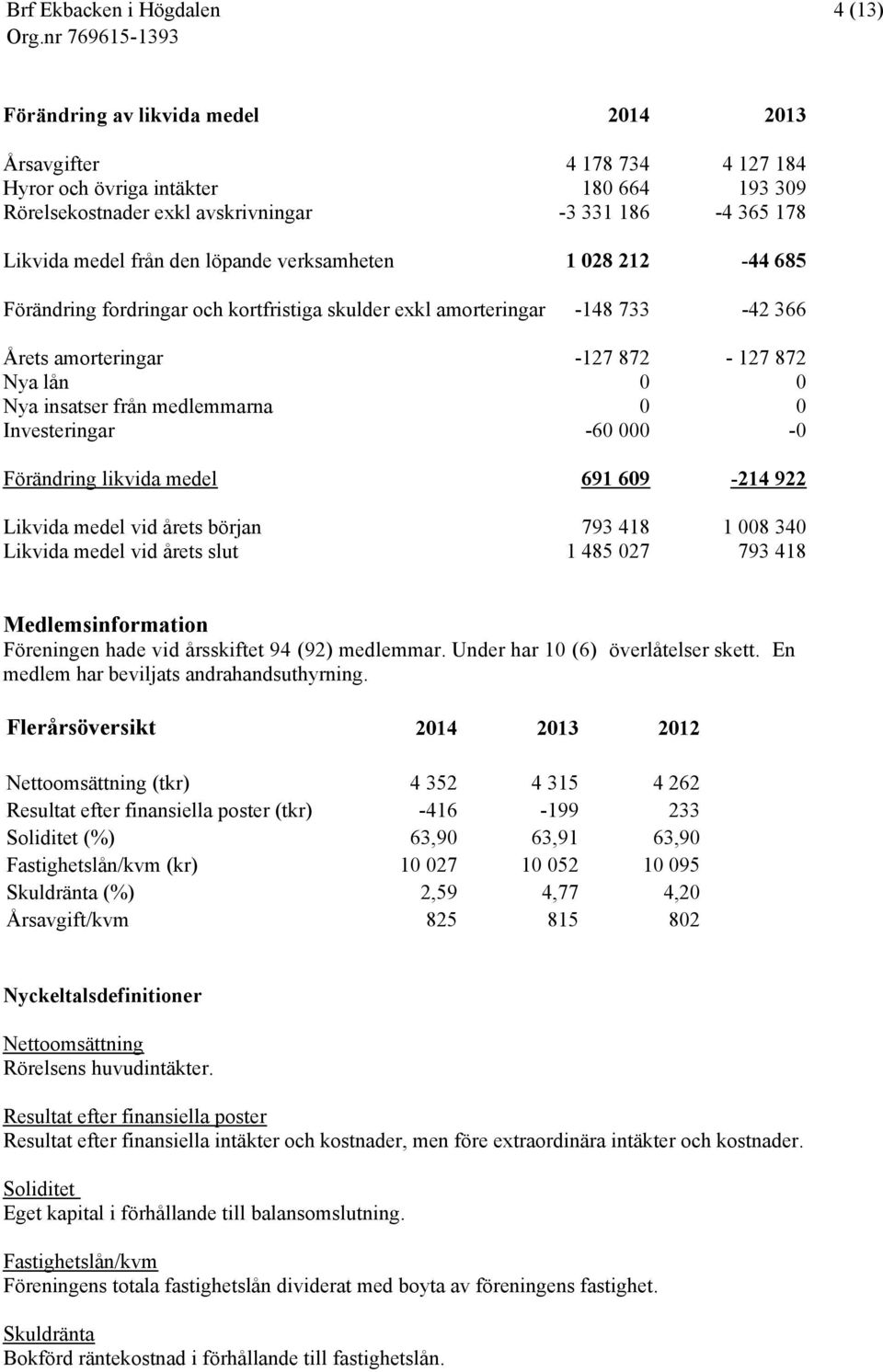 0 Investeringar -60 000-0 Förändring likvida medel 691 609-214 922 Likvida medel vid årets början 793 418 1 008 340 Likvida medel vid årets slut 1 485 027 793 418 Medlemsinformation Föreningen hade