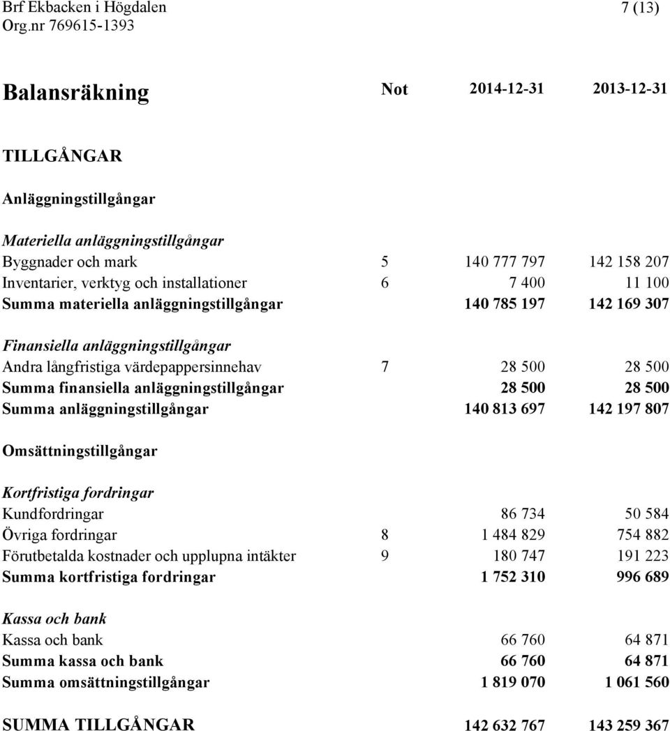 anläggningstillgångar 28 500 28 500 Summa anläggningstillgångar 140 813 697 142 197 807 Omsättningstillgångar Kortfristiga fordringar Kundfordringar 86 734 50 584 Övriga fordringar 8 1 484 829 754