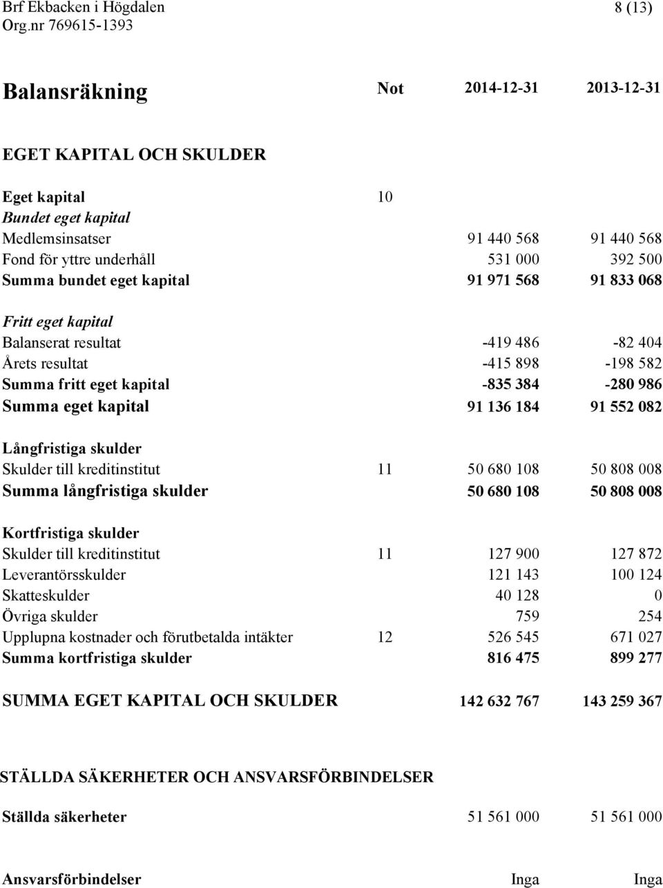 552 082 Långfristiga skulder Skulder till kreditinstitut 11 50 680 108 50 808 008 Summa långfristiga skulder 50 680 108 50 808 008 Kortfristiga skulder Skulder till kreditinstitut 11 127 900 127 872