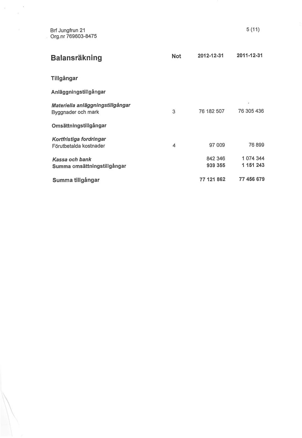 436 Omsättningstillgångar Kortfristiga fordringar Förutbetalda kostnader 4 97 009 76 899