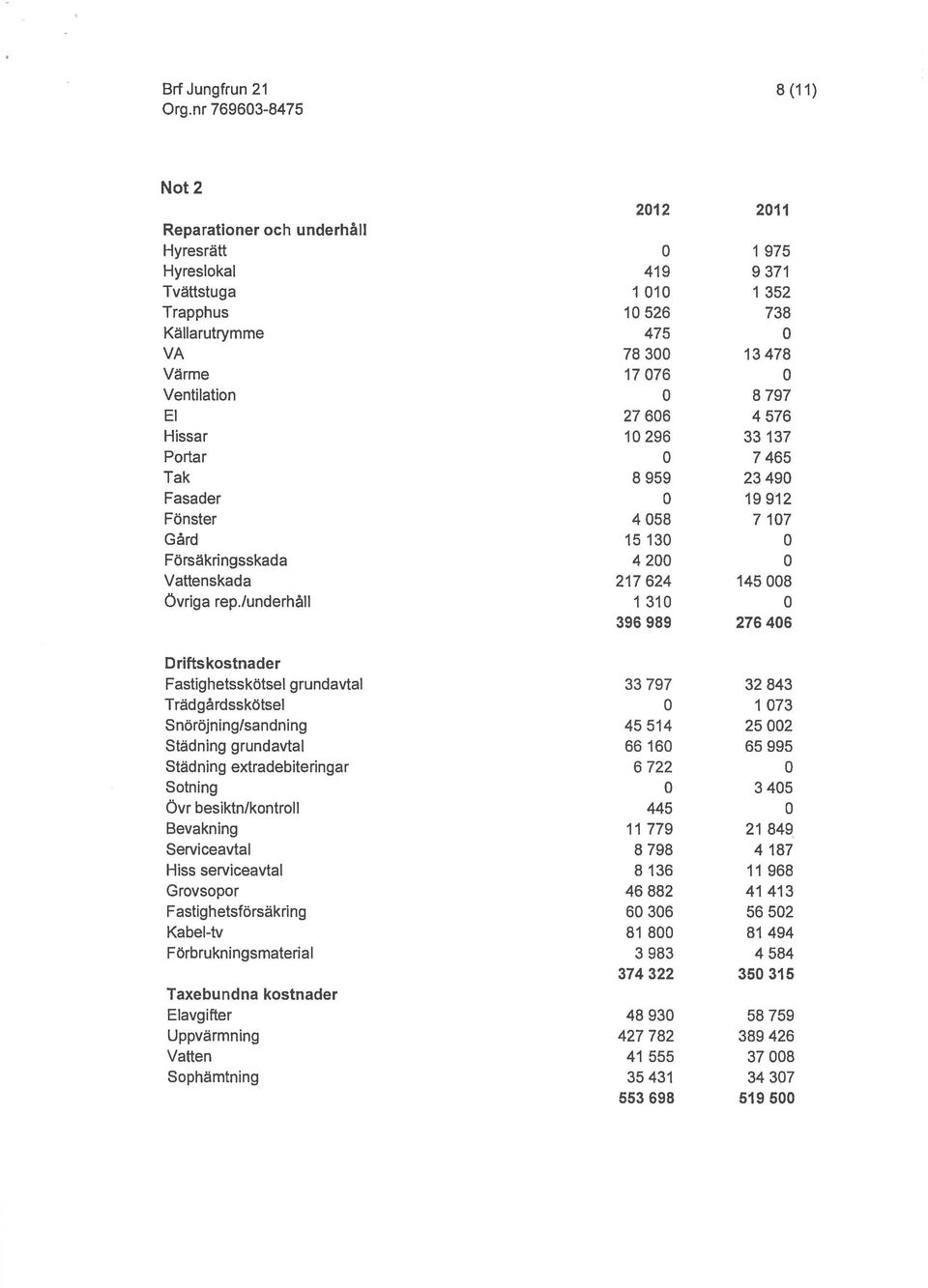 rep/underhåll 1 310 0 396 989 276 406 Driftskostnader Fastighetsskötsel grundavtal 33 797 32 843 Trädgårdsskötsel 0 1 073 Snöröjning/sandning 45 514 25 002 Städning grundavtal 66 160 65 995 Städning