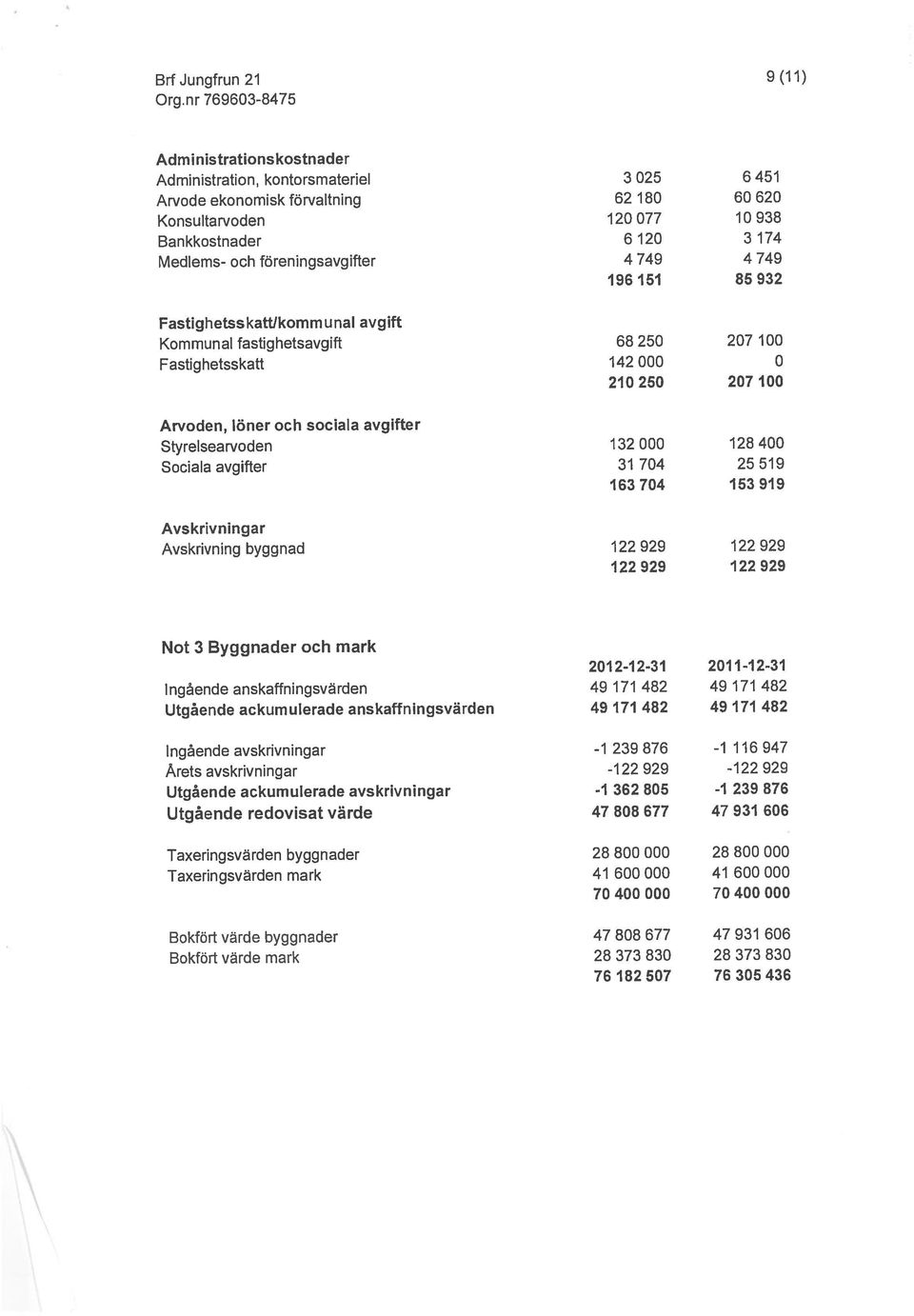 Arvoden, löner och sociala avgifter Avskrivningar Administration, kontorsmateriel Arvode ekonomisk förvaltning Administratioriskostnader Sociala avgifter Styrelsearvoden Avskrivning byggnad Medlems-